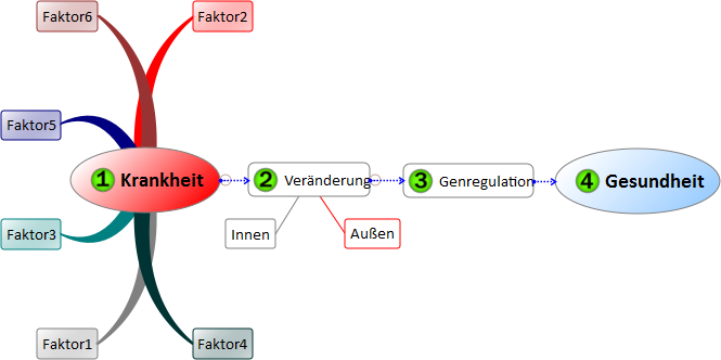 Schema ALS Krankheit Heilung durch Selbstheilung