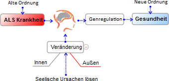 ALS Krankheit: seelische Ursachen lsen