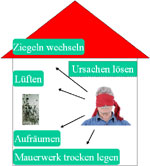 Lebenserwartung eines Hauses ist vergleichbar mit der Lebenserwartung des Menschen bei ALS, wird der Hilfeschrei der Seele ignoriert