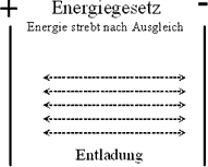 Energiegesetz- Energie strebt immer nach Ausgleich