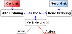 Ordnungen kippen in Gesundheit