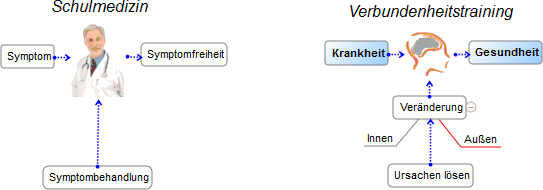 Krankheitsverlauf bei ALS bestimmt die Methode