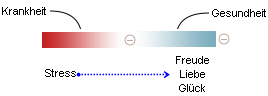 Stress macht krank, Freude-Liebe-Glück gesund